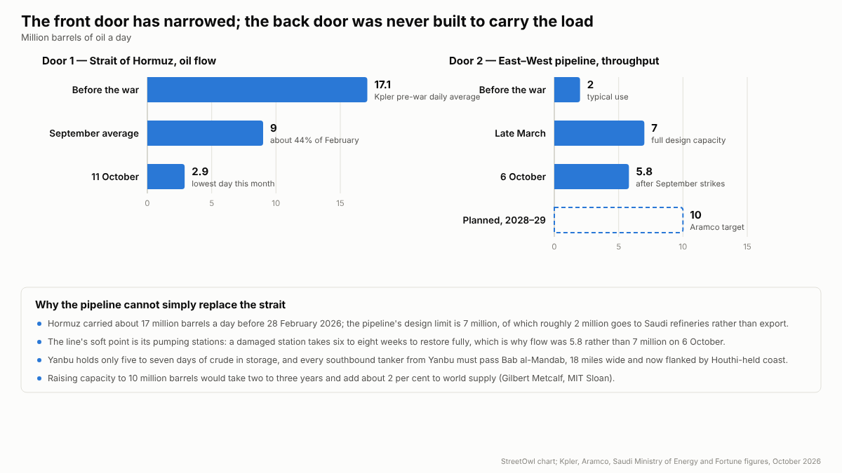 Bar chart in million barrels a day. Hormuz oil flow: 17.1 before the war, 9.0 September average, 2.9 on 11 October. East–West pipeline: 2.0 before the war, 7.0 in late March, 5.8 on 6 October, 10.0 planned for 2028–29.